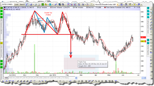 Chart Pattern Recognition Scanner Nse